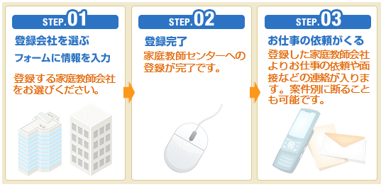 登録の流れ