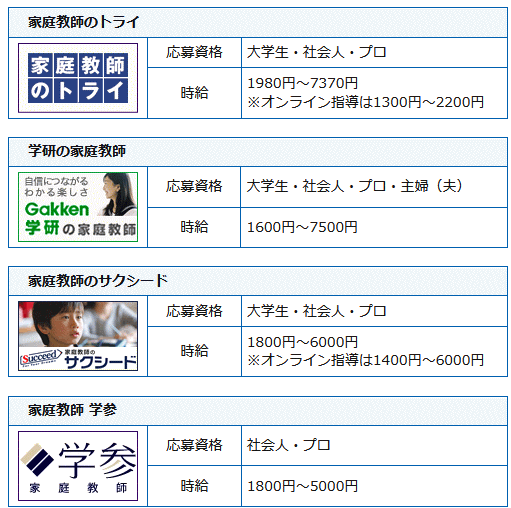 家庭教師会社の求人一覧