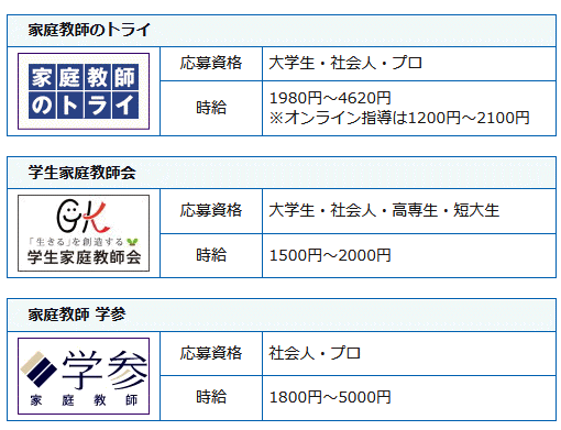 家庭教師会社の求人一覧