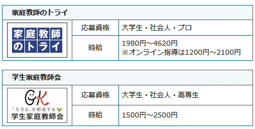 家庭教師会社の求人一覧