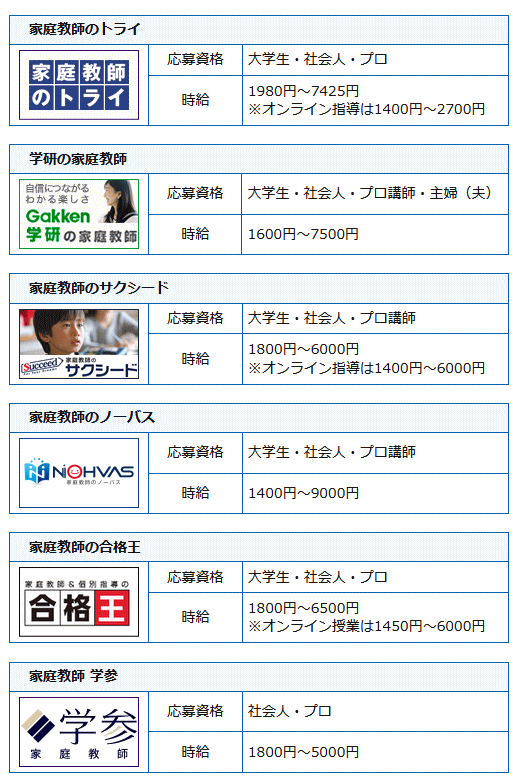 家庭教師会社の求人一覧