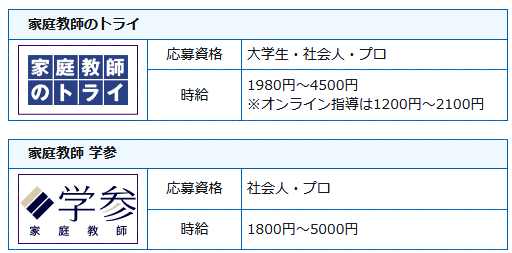 家庭教師会社の求人一覧