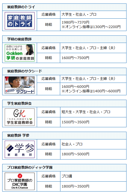 家庭教師会社の求人一覧