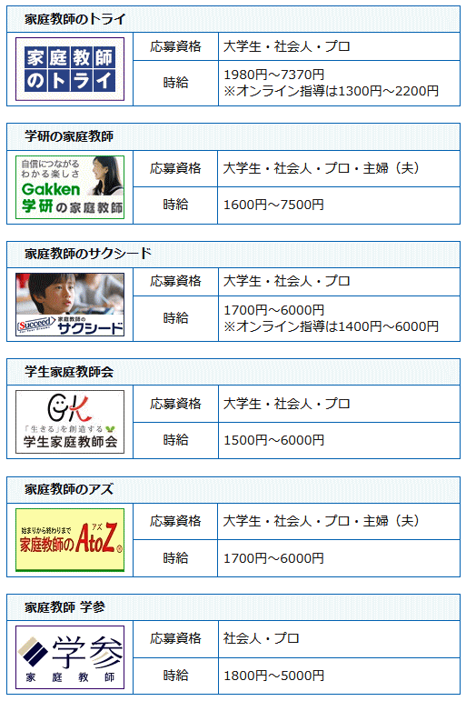 家庭教師会社の求人一覧