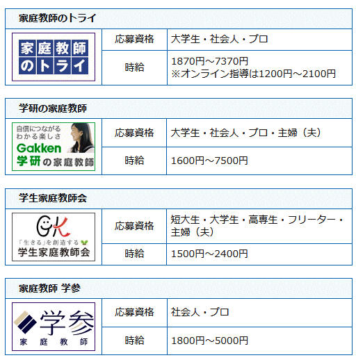 家庭教師会社の求人一覧