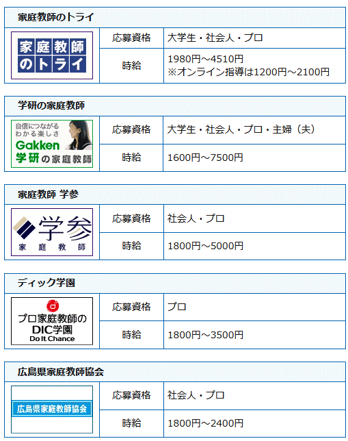 家庭教師会社の求人一覧