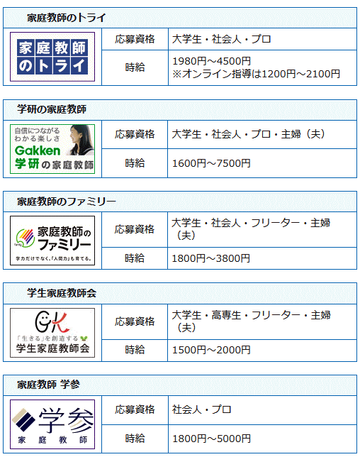 家庭教師会社の求人一覧