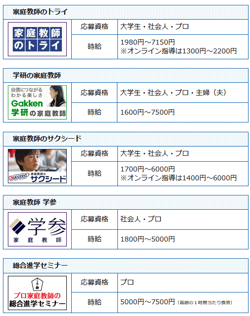 家庭教師会社の求人一覧