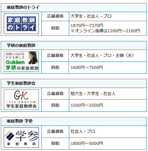 家庭教師会社の求人一覧