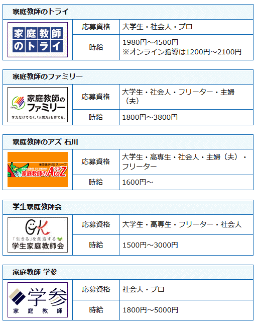 家庭教師会社の求人一覧