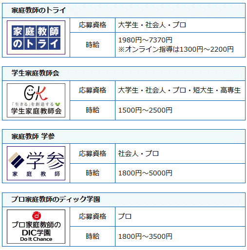 家庭教師会社の求人一覧