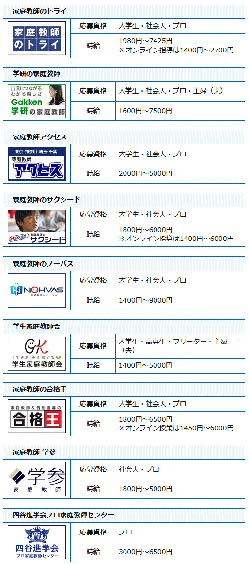 家庭教師会社の求人一覧