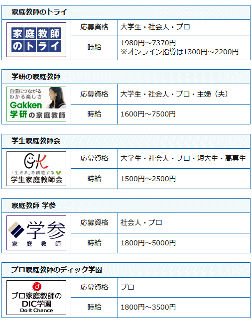 家庭教師会社の求人一覧