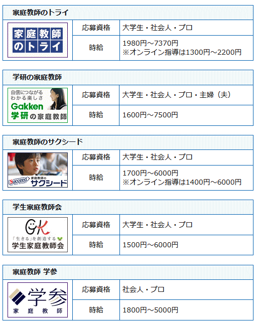 家庭教師会社の求人一覧