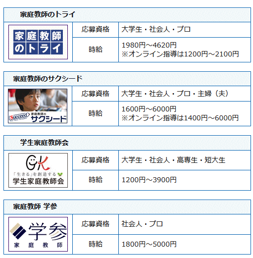 家庭教師会社の求人一覧