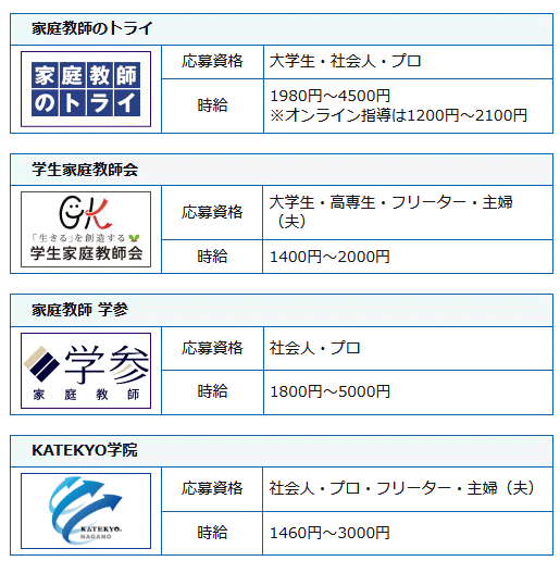 家庭教師会社の求人一覧