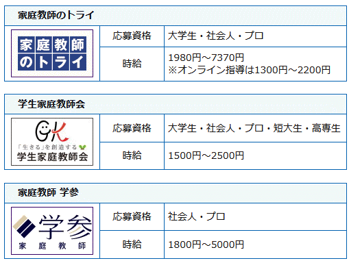 家庭教師会社の求人一覧