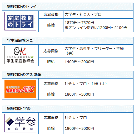 家庭教師会社の求人一覧