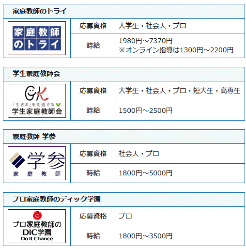 家庭教師会社の求人一覧