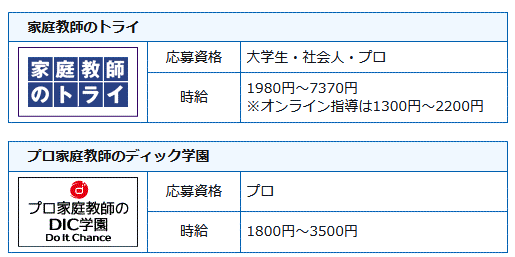 家庭教師会社の求人一覧