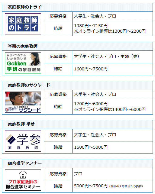 家庭教師会社の求人一覧