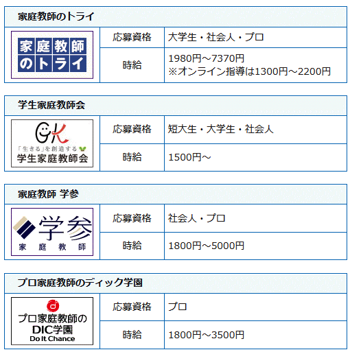 家庭教師会社の求人一覧