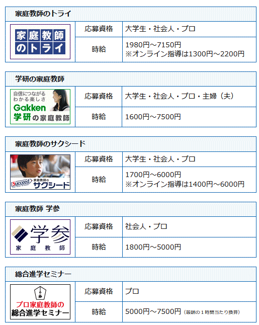 家庭教師会社の求人一覧