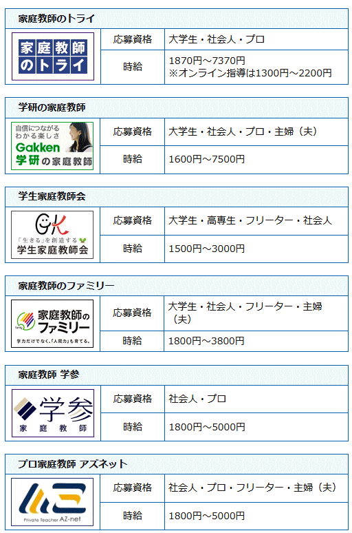 家庭教師会社の求人一覧