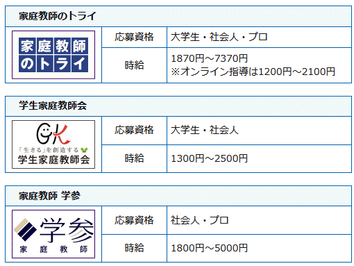 家庭教師会社の求人一覧