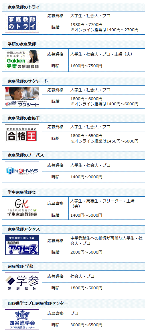 東京都の家庭教師会社の求人一覧