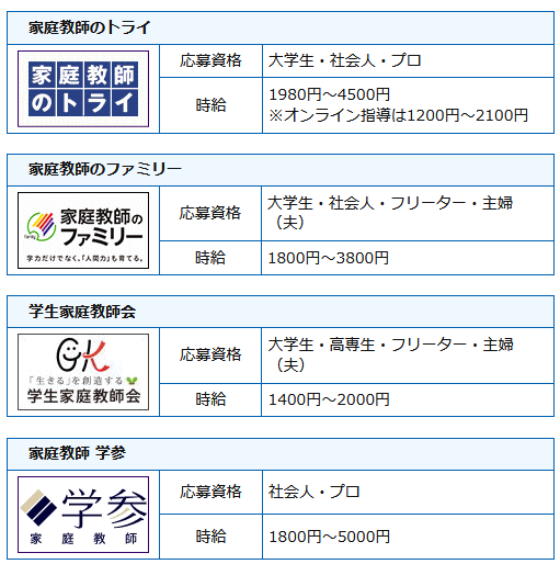 家庭教師会社の求人一覧