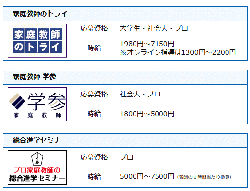 家庭教師会社の求人一覧