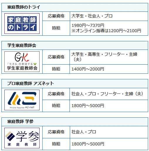 家庭教師会社の求人一覧